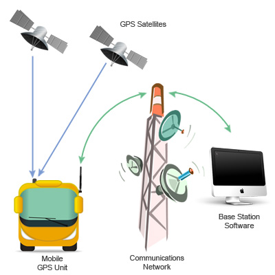 Vehicle Employee Tracking System